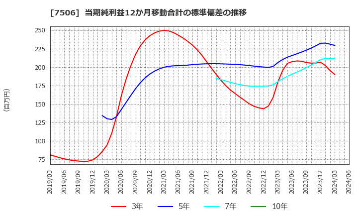 7506 (株)ハウス　オブ　ローゼ: 当期純利益12か月移動合計の標準偏差の推移