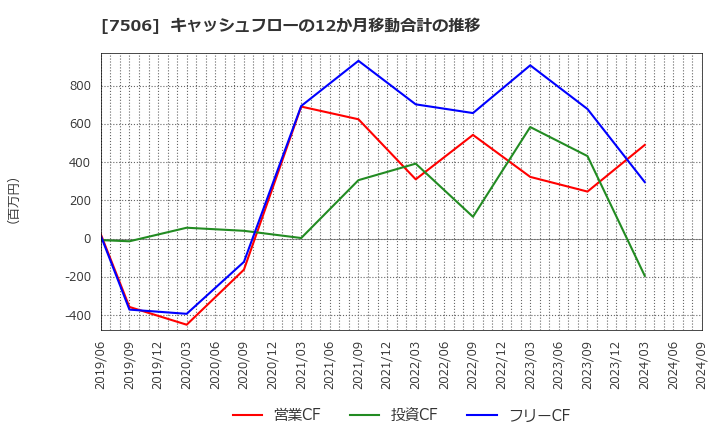 7506 (株)ハウス　オブ　ローゼ: キャッシュフローの12か月移動合計の推移