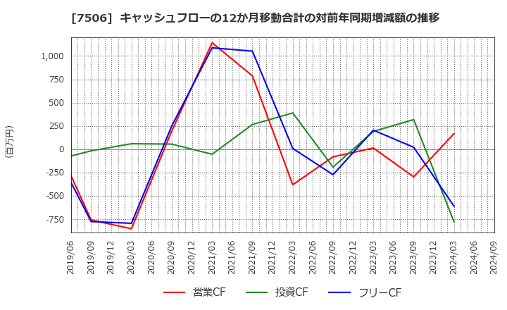 7506 (株)ハウス　オブ　ローゼ: キャッシュフローの12か月移動合計の対前年同期増減額の推移