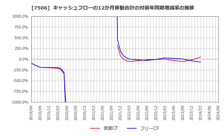 7506 (株)ハウス　オブ　ローゼ: キャッシュフローの12か月移動合計の対前年同期増減率の推移