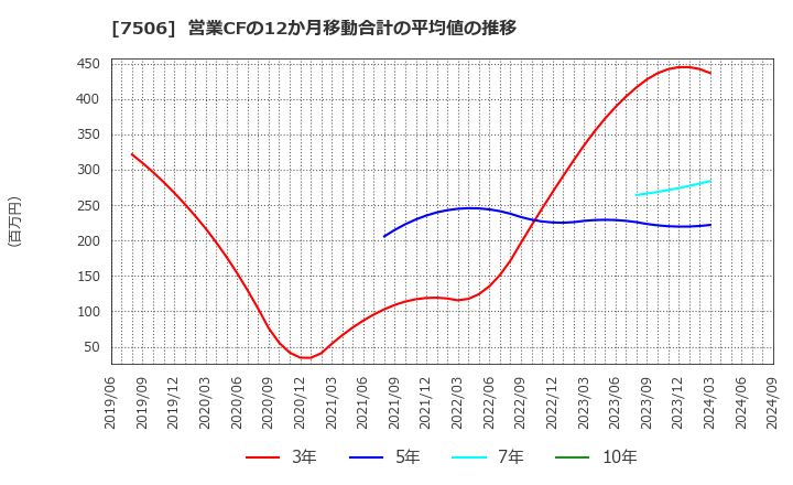 7506 (株)ハウス　オブ　ローゼ: 営業CFの12か月移動合計の平均値の推移