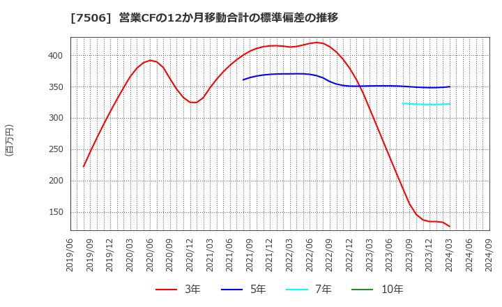 7506 (株)ハウス　オブ　ローゼ: 営業CFの12か月移動合計の標準偏差の推移