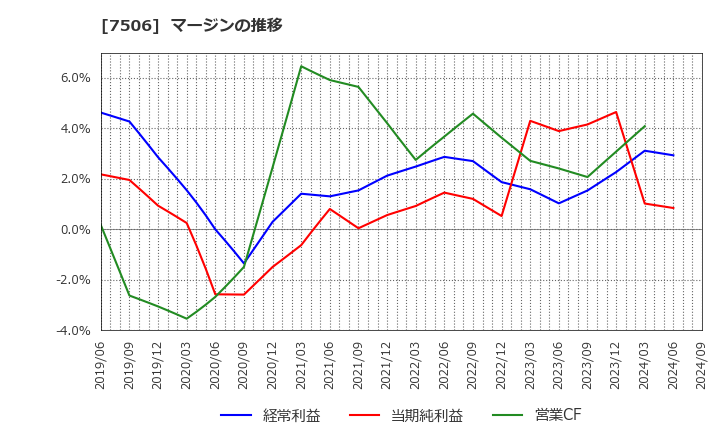 7506 (株)ハウス　オブ　ローゼ: マージンの推移