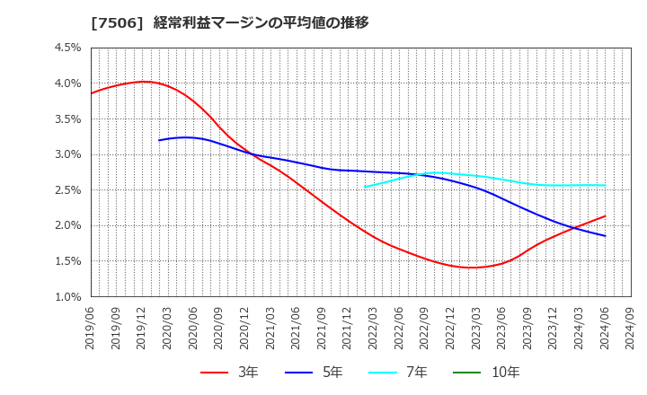 7506 (株)ハウス　オブ　ローゼ: 経常利益マージンの平均値の推移