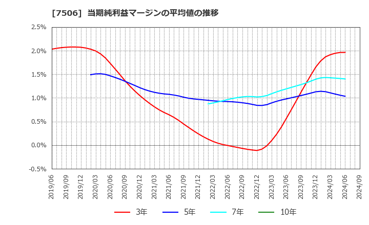 7506 (株)ハウス　オブ　ローゼ: 当期純利益マージンの平均値の推移