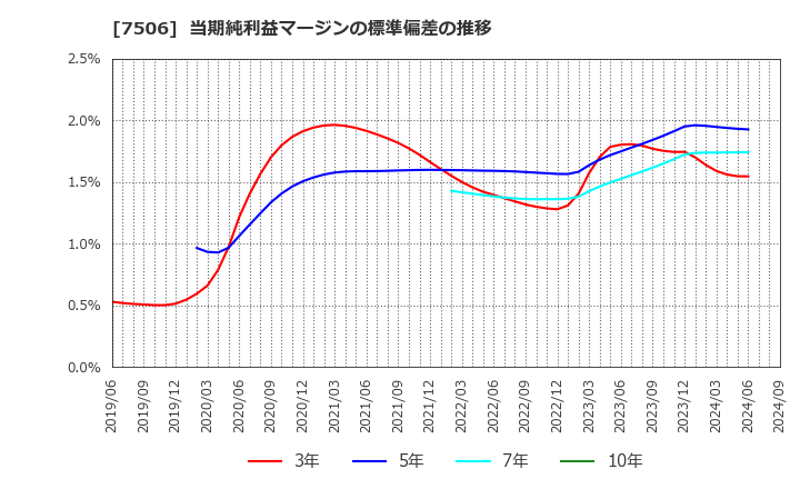7506 (株)ハウス　オブ　ローゼ: 当期純利益マージンの標準偏差の推移