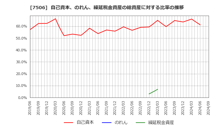 7506 (株)ハウス　オブ　ローゼ: 自己資本、のれん、繰延税金資産の総資産に対する比率の推移