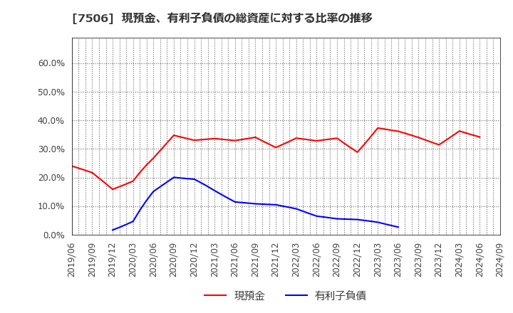 7506 (株)ハウス　オブ　ローゼ: 現預金、有利子負債の総資産に対する比率の推移