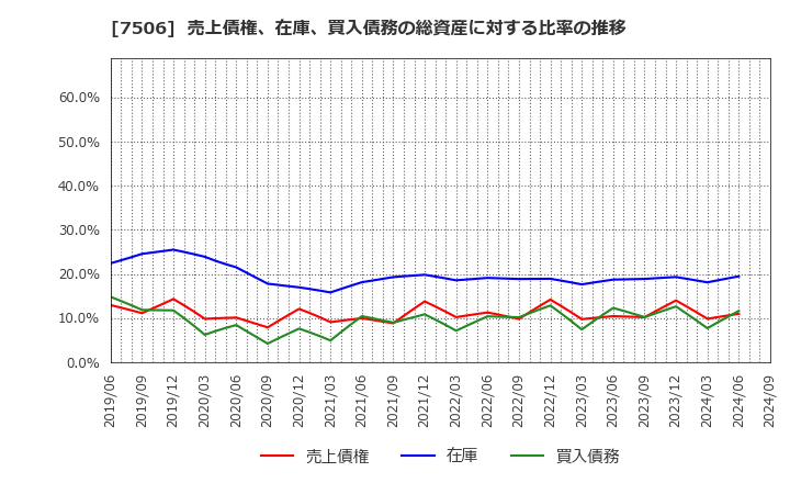 7506 (株)ハウス　オブ　ローゼ: 売上債権、在庫、買入債務の総資産に対する比率の推移