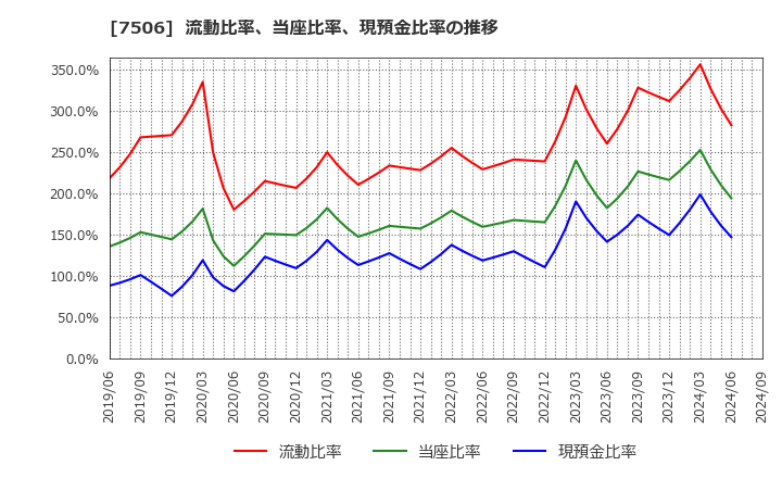 7506 (株)ハウス　オブ　ローゼ: 流動比率、当座比率、現預金比率の推移