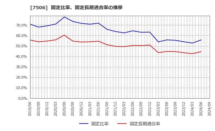 7506 (株)ハウス　オブ　ローゼ: 固定比率、固定長期適合率の推移