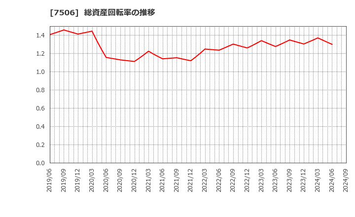 7506 (株)ハウス　オブ　ローゼ: 総資産回転率の推移