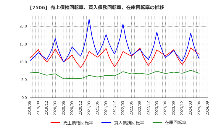 7506 (株)ハウス　オブ　ローゼ: 売上債権回転率、買入債務回転率、在庫回転率の推移