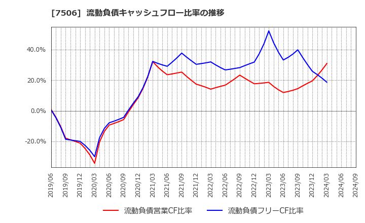7506 (株)ハウス　オブ　ローゼ: 流動負債キャッシュフロー比率の推移