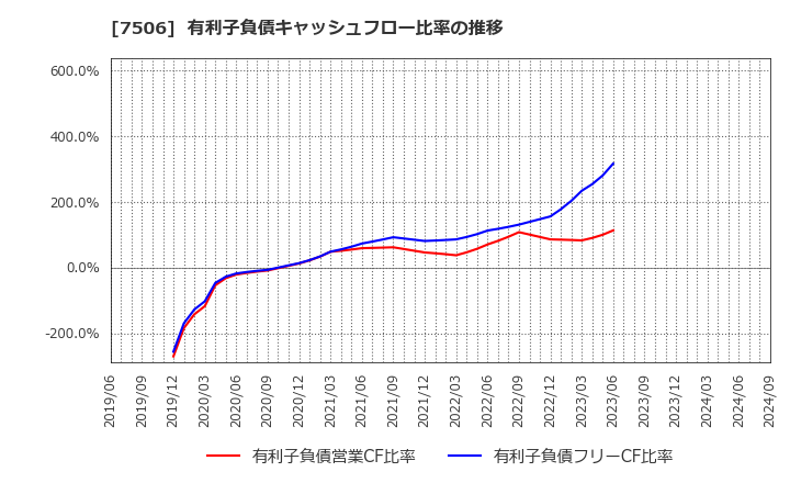7506 (株)ハウス　オブ　ローゼ: 有利子負債キャッシュフロー比率の推移
