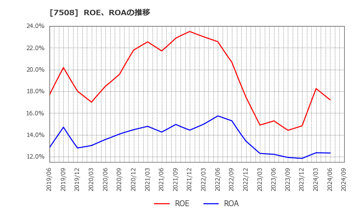 7508 (株)Ｇ－７ホールディングス: ROE、ROAの推移