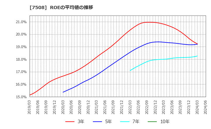 7508 (株)Ｇ－７ホールディングス: ROEの平均値の推移
