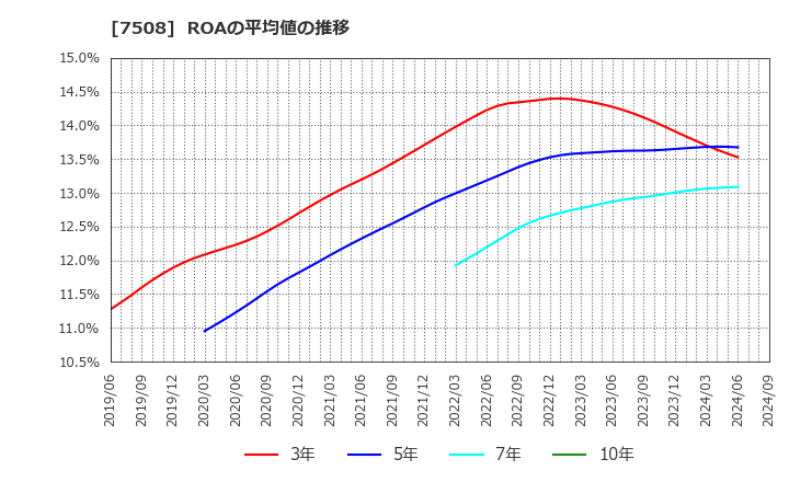 7508 (株)Ｇ－７ホールディングス: ROAの平均値の推移