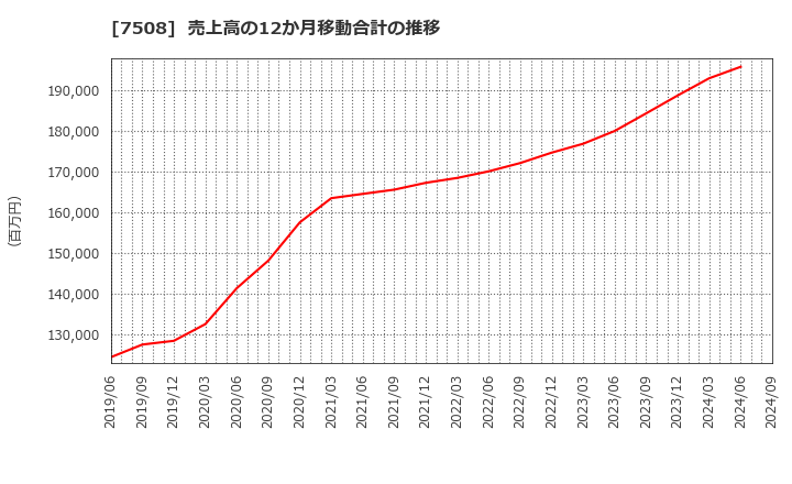 7508 (株)Ｇ－７ホールディングス: 売上高の12か月移動合計の推移