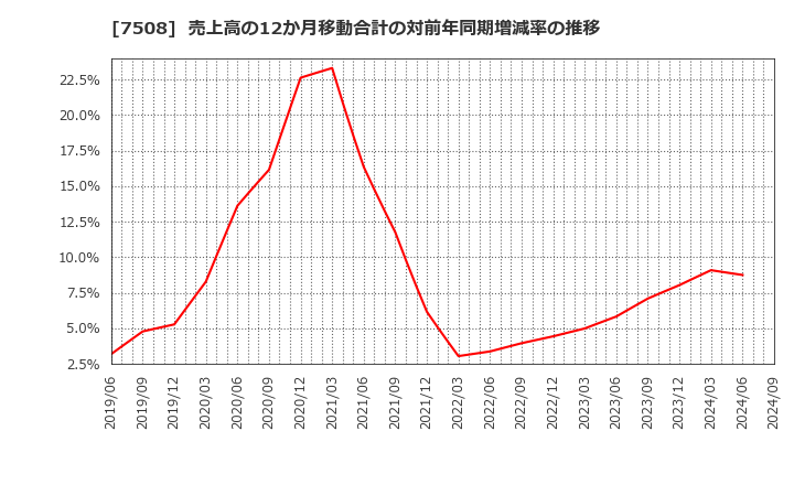 7508 (株)Ｇ－７ホールディングス: 売上高の12か月移動合計の対前年同期増減率の推移