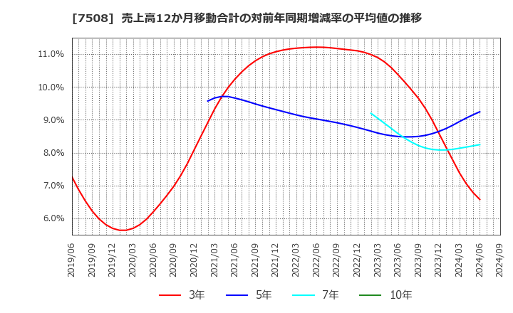 7508 (株)Ｇ－７ホールディングス: 売上高12か月移動合計の対前年同期増減率の平均値の推移