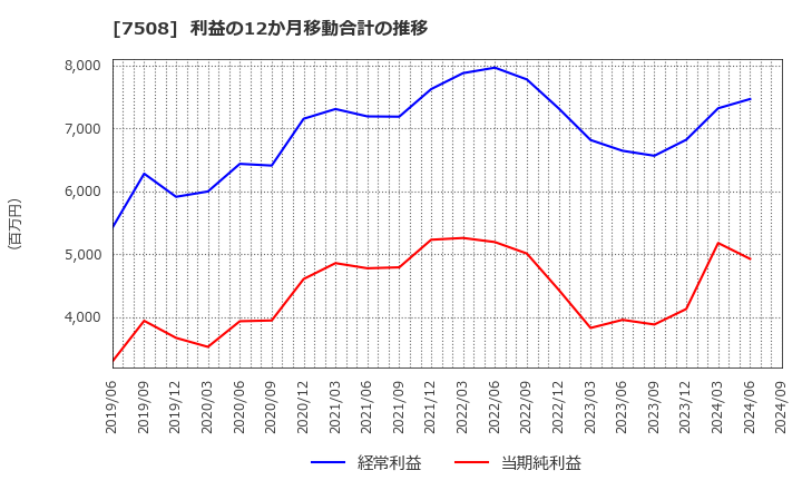 7508 (株)Ｇ－７ホールディングス: 利益の12か月移動合計の推移
