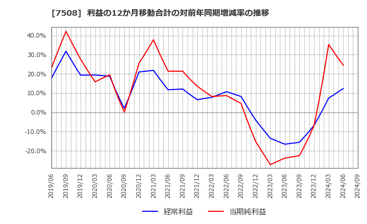 7508 (株)Ｇ－７ホールディングス: 利益の12か月移動合計の対前年同期増減率の推移