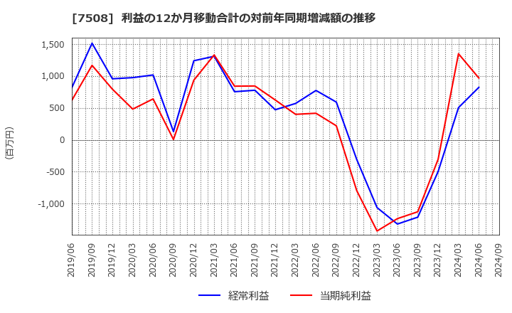 7508 (株)Ｇ－７ホールディングス: 利益の12か月移動合計の対前年同期増減額の推移