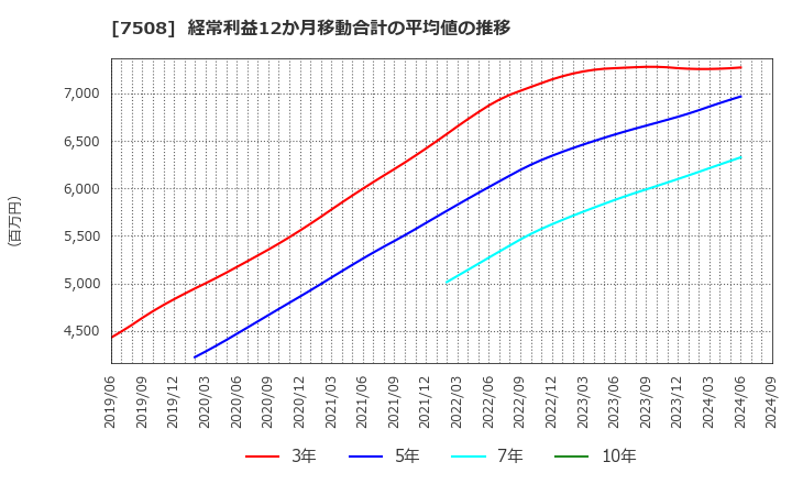 7508 (株)Ｇ－７ホールディングス: 経常利益12か月移動合計の平均値の推移