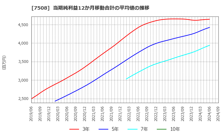 7508 (株)Ｇ－７ホールディングス: 当期純利益12か月移動合計の平均値の推移