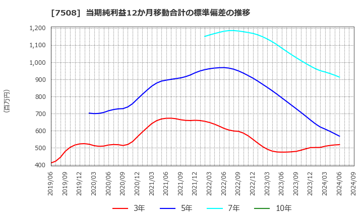 7508 (株)Ｇ－７ホールディングス: 当期純利益12か月移動合計の標準偏差の推移