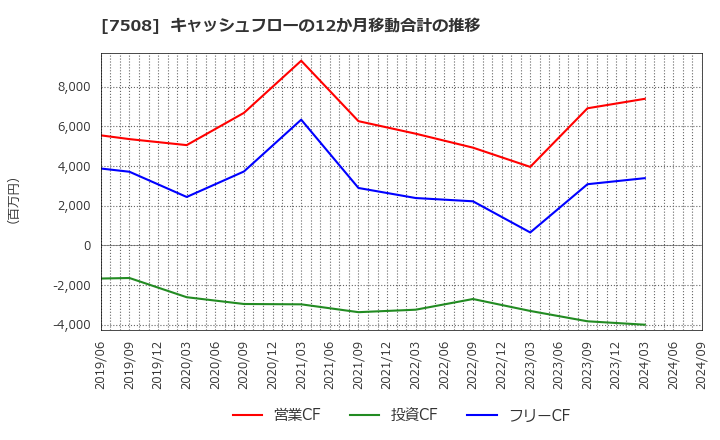 7508 (株)Ｇ－７ホールディングス: キャッシュフローの12か月移動合計の推移