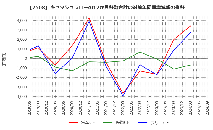 7508 (株)Ｇ－７ホールディングス: キャッシュフローの12か月移動合計の対前年同期増減額の推移