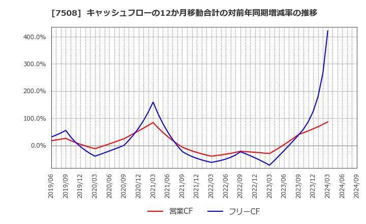 7508 (株)Ｇ－７ホールディングス: キャッシュフローの12か月移動合計の対前年同期増減率の推移