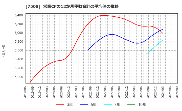 7508 (株)Ｇ－７ホールディングス: 営業CFの12か月移動合計の平均値の推移