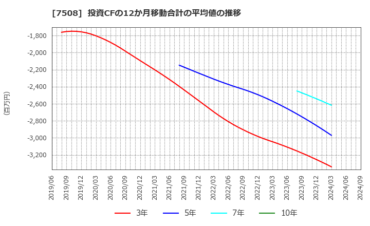 7508 (株)Ｇ－７ホールディングス: 投資CFの12か月移動合計の平均値の推移