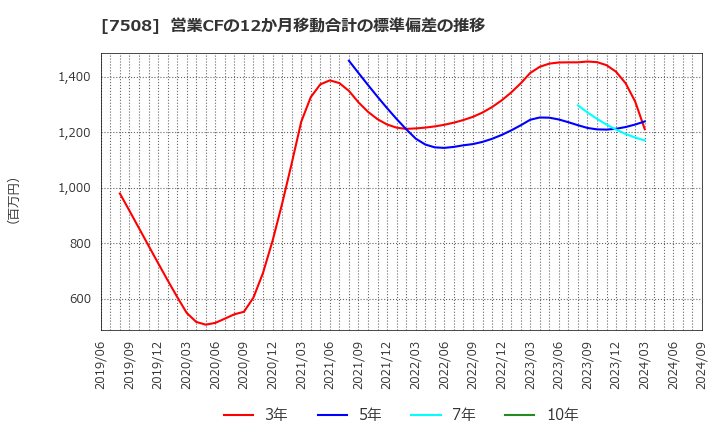 7508 (株)Ｇ－７ホールディングス: 営業CFの12か月移動合計の標準偏差の推移