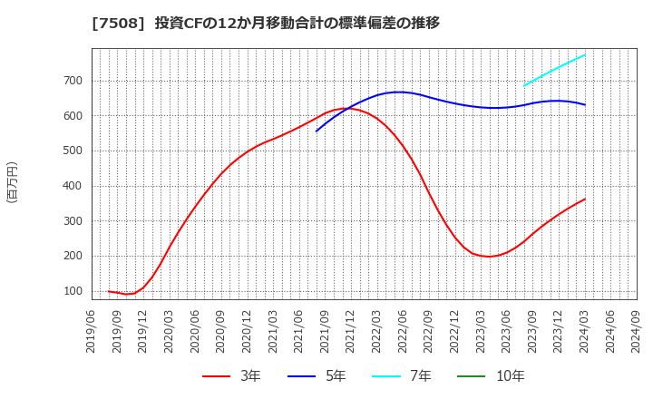 7508 (株)Ｇ－７ホールディングス: 投資CFの12か月移動合計の標準偏差の推移
