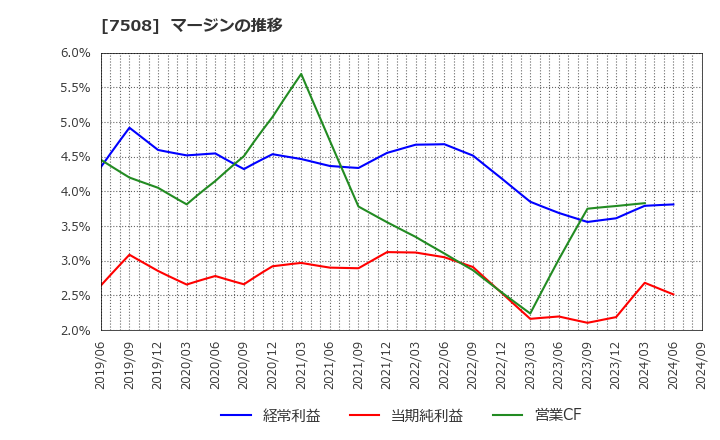 7508 (株)Ｇ－７ホールディングス: マージンの推移