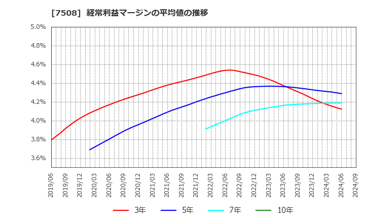 7508 (株)Ｇ－７ホールディングス: 経常利益マージンの平均値の推移