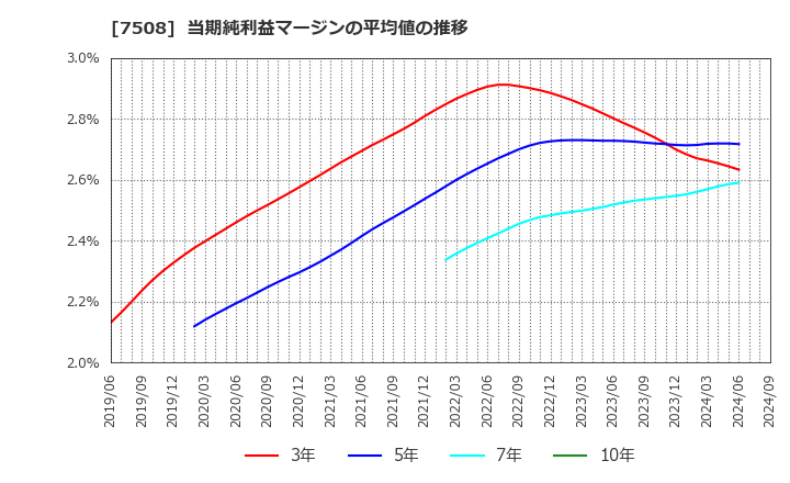 7508 (株)Ｇ－７ホールディングス: 当期純利益マージンの平均値の推移