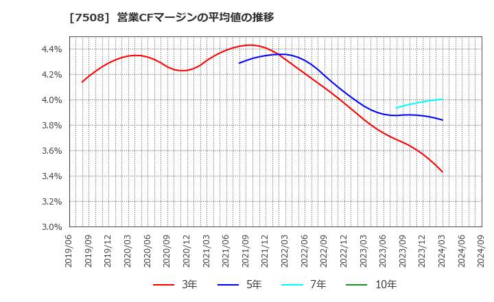7508 (株)Ｇ－７ホールディングス: 営業CFマージンの平均値の推移