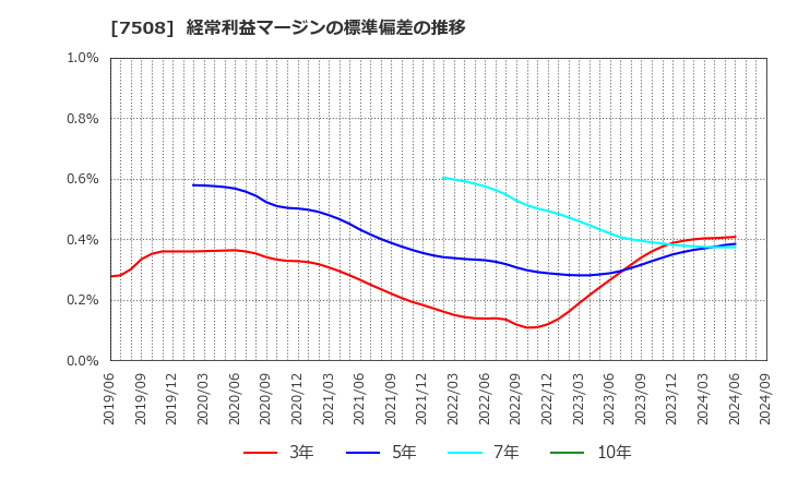 7508 (株)Ｇ－７ホールディングス: 経常利益マージンの標準偏差の推移