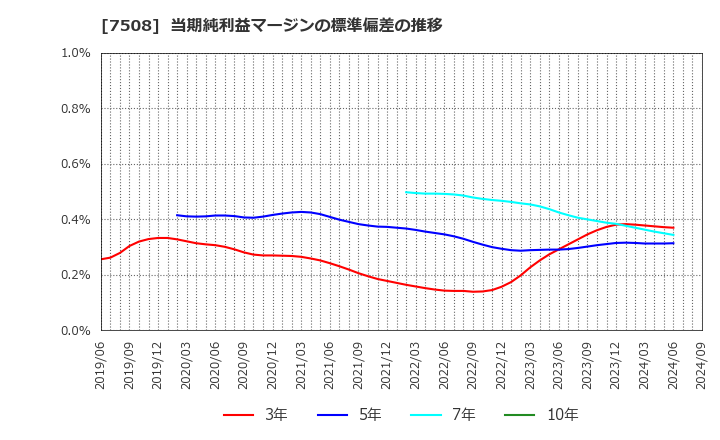 7508 (株)Ｇ－７ホールディングス: 当期純利益マージンの標準偏差の推移