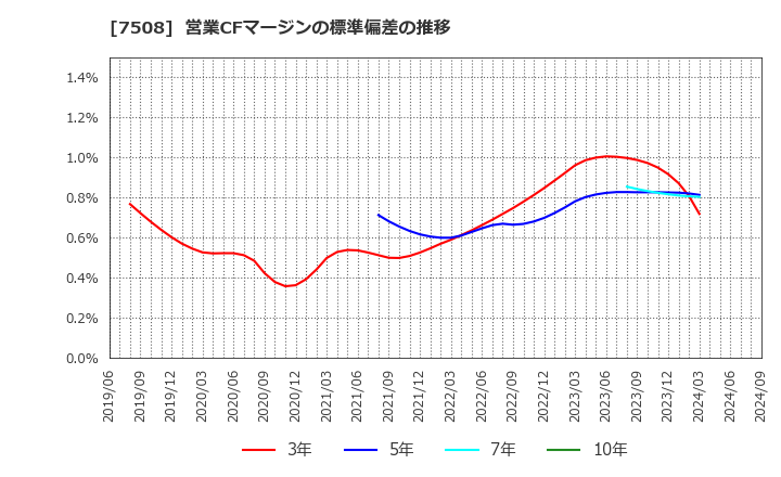 7508 (株)Ｇ－７ホールディングス: 営業CFマージンの標準偏差の推移