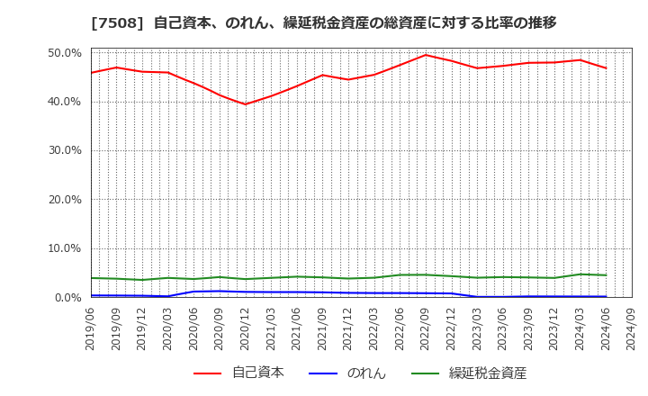 7508 (株)Ｇ－７ホールディングス: 自己資本、のれん、繰延税金資産の総資産に対する比率の推移