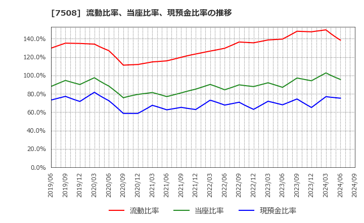 7508 (株)Ｇ－７ホールディングス: 流動比率、当座比率、現預金比率の推移