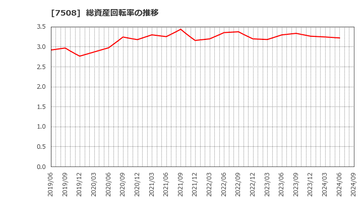 7508 (株)Ｇ－７ホールディングス: 総資産回転率の推移