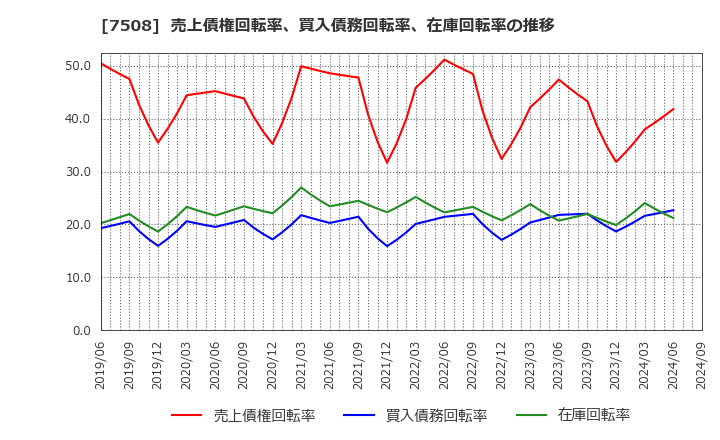 7508 (株)Ｇ－７ホールディングス: 売上債権回転率、買入債務回転率、在庫回転率の推移