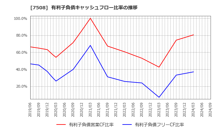 7508 (株)Ｇ－７ホールディングス: 有利子負債キャッシュフロー比率の推移